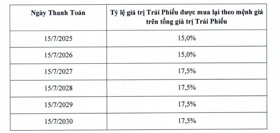 Doanh nghiệp trong hệ sinh thái BIM Group hút về gần 600 tỷ từ trái phiếu sau cú tăng vốn 
