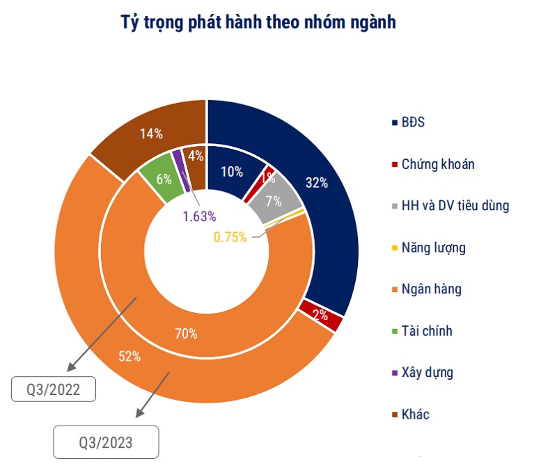 Ngân hàng tăng tốc phát hành trái phiếu để tăng huy động vốn