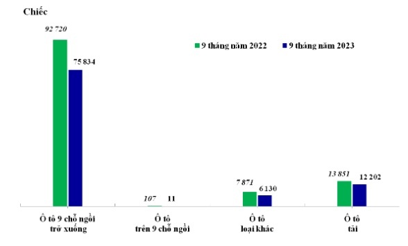 Chỉ có 3 chiếc ô tô trên 9 chỗ nhập khẩu về Việt Nam trong tháng 9