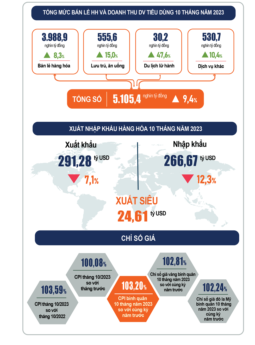 Tình hình kinh tế   xã hội tháng 10 và 10 tháng năm 2023