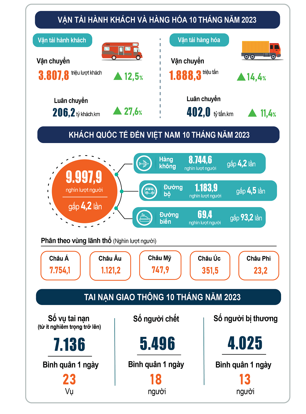Tình hình kinh tế   xã hội tháng 10 và 10 tháng năm 2023