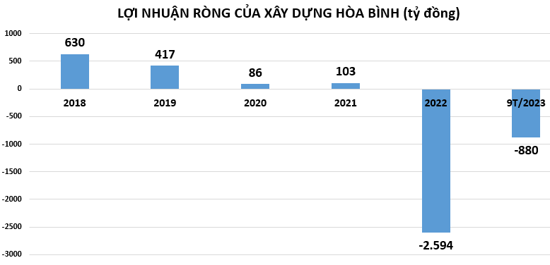 Xây dựng Hòa Bình đạt 43% chỉ tiêu doanh thu trong 9 tháng đầu năm
