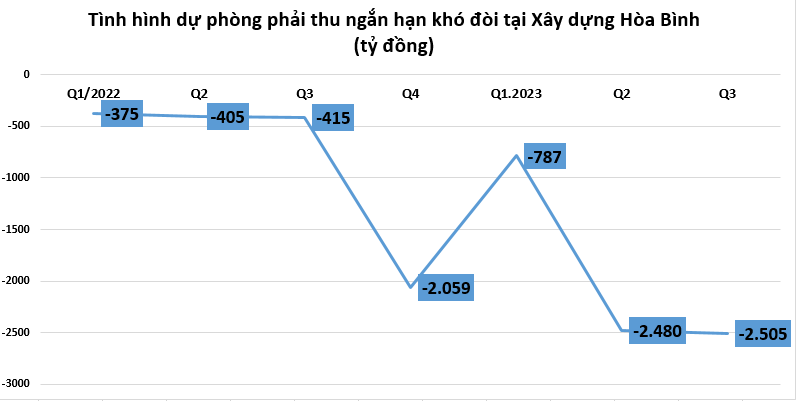 Xây dựng Hòa Bình đạt 43% chỉ tiêu doanh thu trong 9 tháng đầu năm