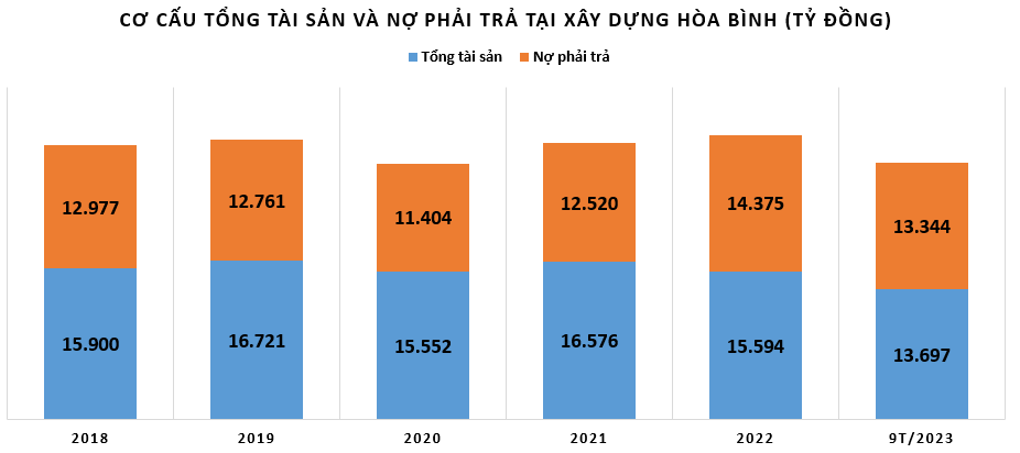 Xây dựng Hòa Bình đạt 43% chỉ tiêu doanh thu trong 9 tháng đầu năm
