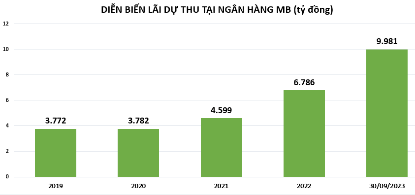 MB lãi lớn 9 tháng đầu năm, tăng cho vay kinh doanh bất động sản