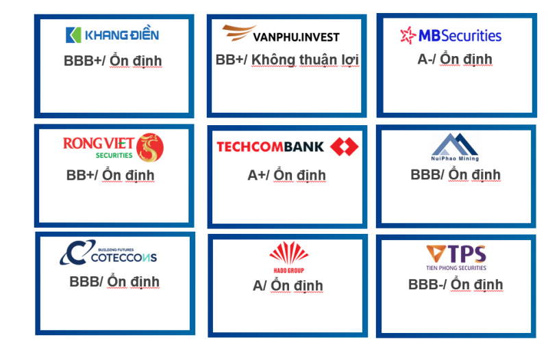 FiinRatings xếp hạng tín nhiệm Techcombank mức A+ với triển vọng “Ổn định”
