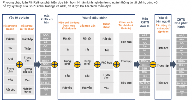 FiinRatings xếp hạng tín nhiệm Techcombank mức A+ với triển vọng “Ổn định”