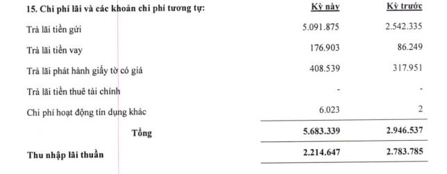 ABBank báo lãi sau thuế 566 tỷ đồng trong 9 tháng đầu năm