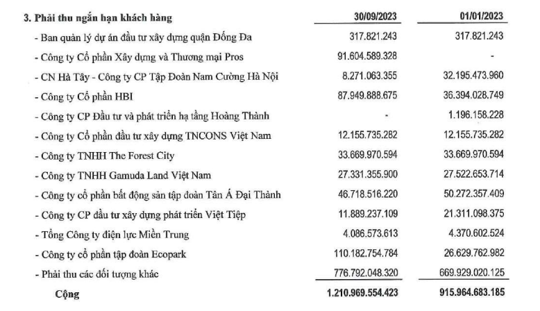 Vừa trúng gói thầu nghìn tỷ, Phục Hưng Holdings hé lộ bức tranh tài chính kém sáng