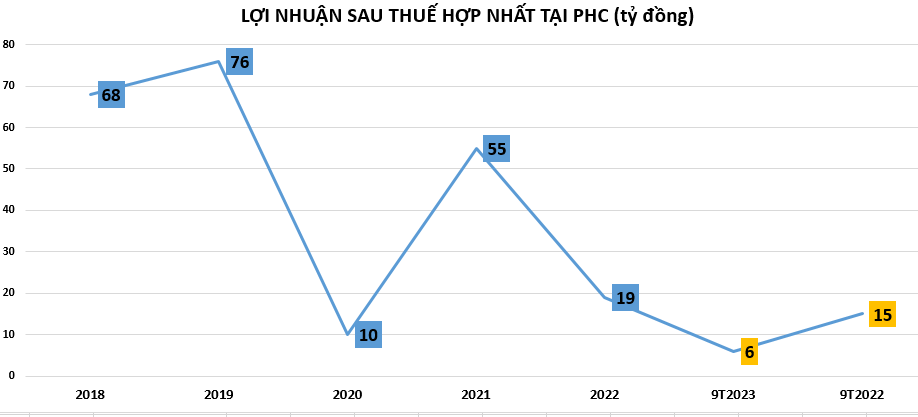 Vừa trúng gói thầu nghìn tỷ, Phục Hưng Holdings hé lộ bức tranh tài chính kém sáng
