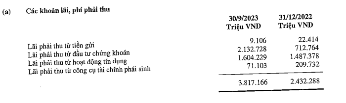 VIB dồn dập huy động nghìn tỷ từ trái phiếu