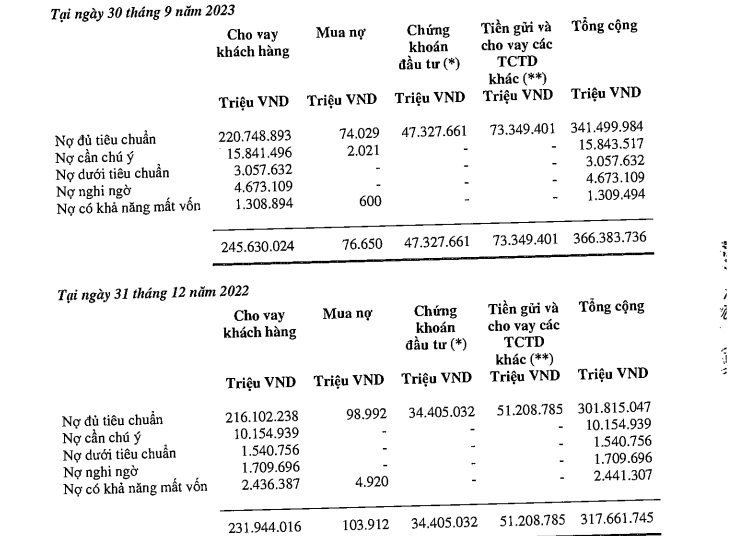 VIB dồn dập huy động nghìn tỷ từ trái phiếu