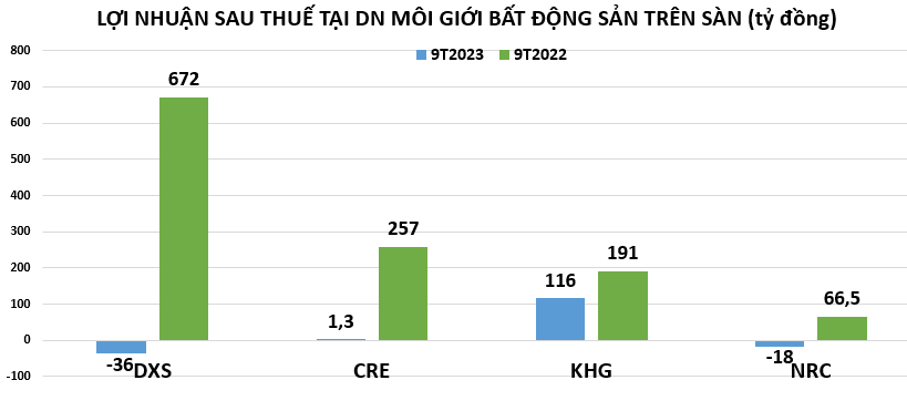 Doanh nghiệp môi giới bất động sản mang về bao nhiêu tiền từ mảng kinh doanh cốt lõi?