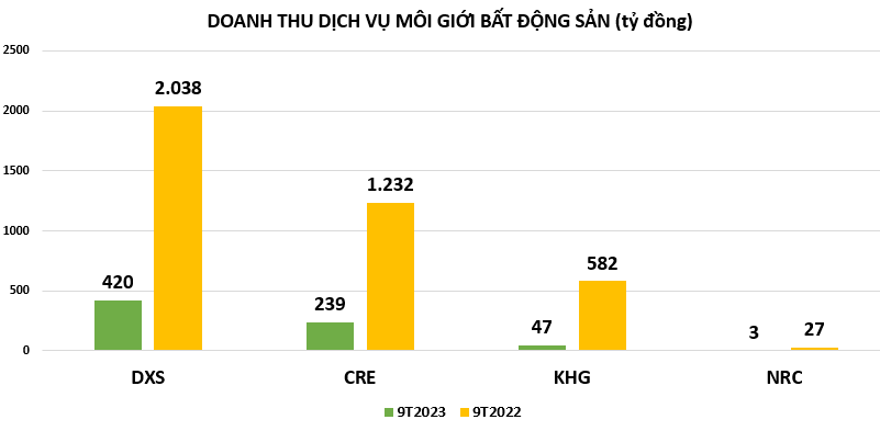Doanh nghiệp môi giới bất động sản mang về bao nhiêu tiền từ mảng kinh doanh cốt lõi?