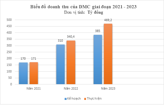 DMC năm thứ hai liên tiếp về đích sớm