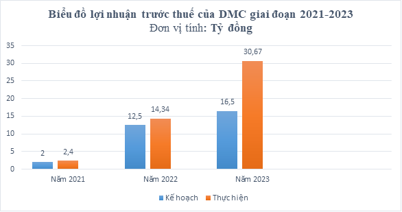 DMC năm thứ hai liên tiếp về đích sớm