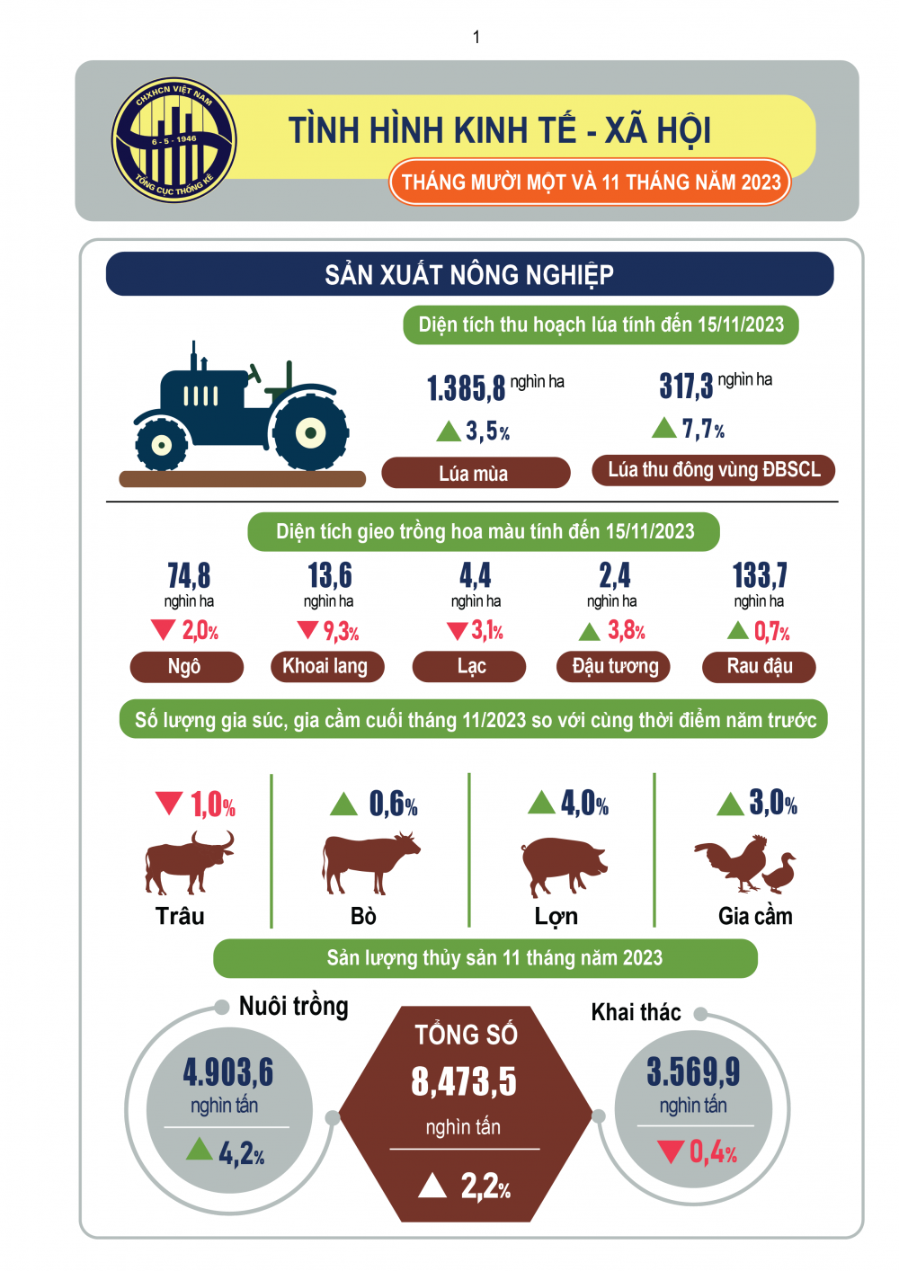 Tình hình kinh tế - xã hội tháng 11 và 11 tháng năm 2023