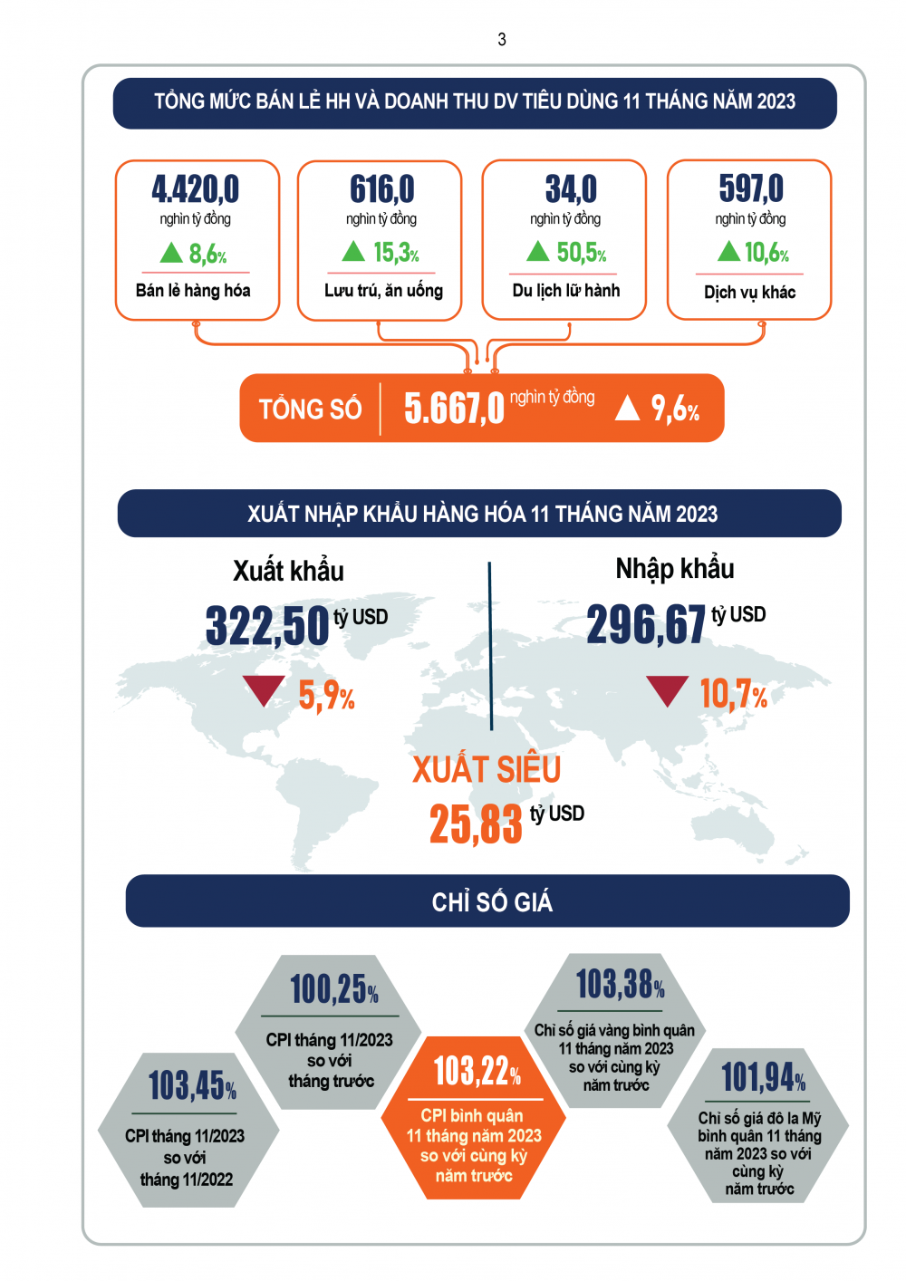 Tình hình kinh tế - xã hội tháng 11 và 11 tháng năm 2023