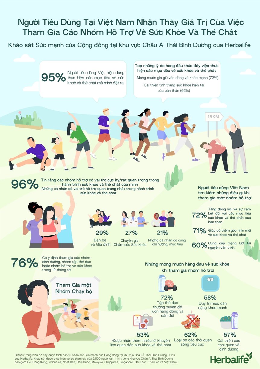 Khảo sát từ Herbalife: “96% người Việt tin rằng các nhóm hỗ trợ có vai trò quan trọng trong việc thực hiện lối sống lành mạnh”