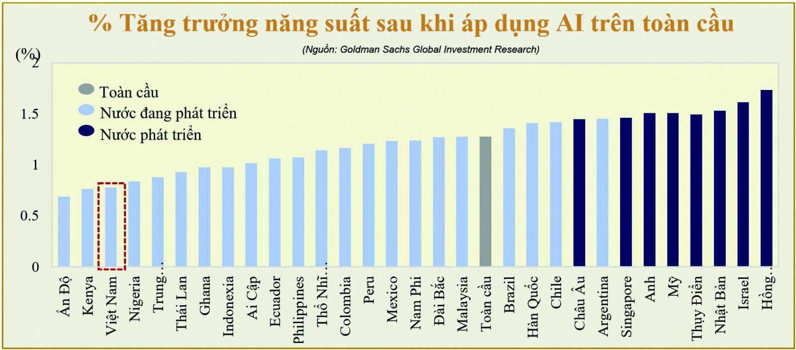Việt Nam cùng các quốc gia khác như Ấn Độ, Kenya, Nigeria và Trung Quốc thuộc tốp 5 quốc gia có tốc độ tăng năng suất lao động thấp nhất dưới tác động của AI.