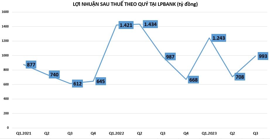 LPBank mạnh tay huy động thành công gần 16.000 tỷ đồng từ kênh trái phiếu