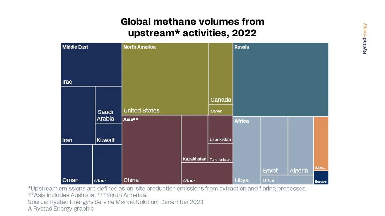 Loại bỏ khí mêtan: Các nguồn phát thải hàng đầu ở thượng nguồn giúp giảm 100 triệu tấn Loại bỏ khí mêtan: Các nguồn phát thải hàng đầu ở thượng nguồn giúp giảm 100 triệu tấn