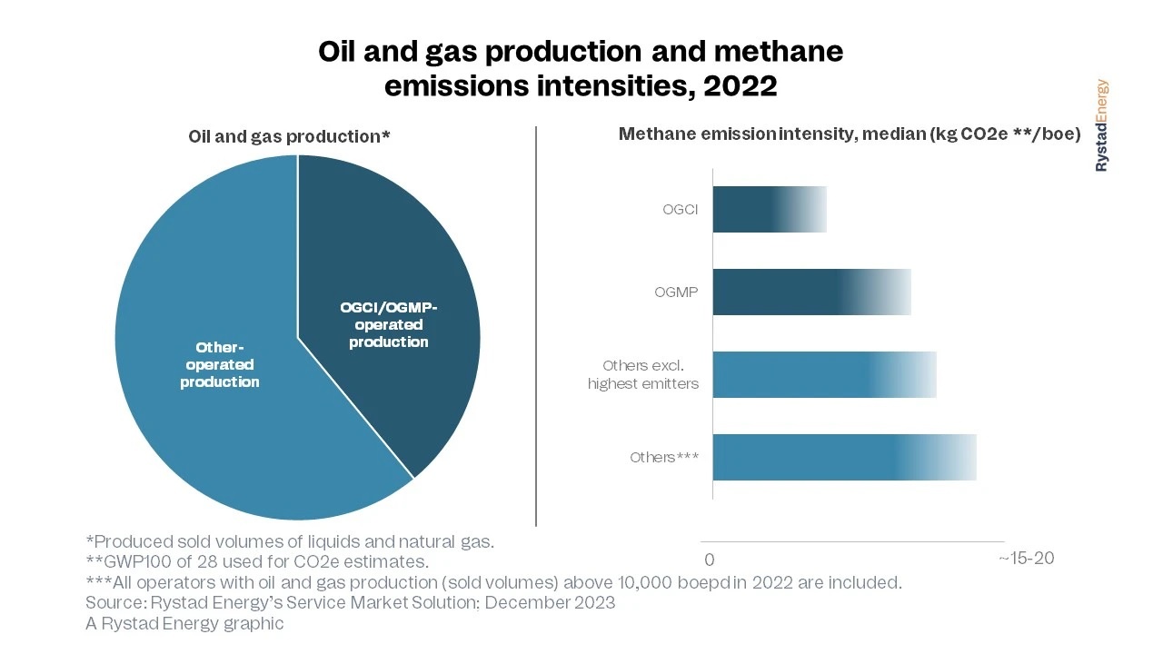 Loại bỏ khí mêtan: Các nguồn phát thải hàng đầu ở thượng nguồn giúp giảm 100 triệu tấn Loại bỏ khí mêtan: Các nguồn phát thải hàng đầu ở thượng nguồn giúp giảm 100 triệu tấn