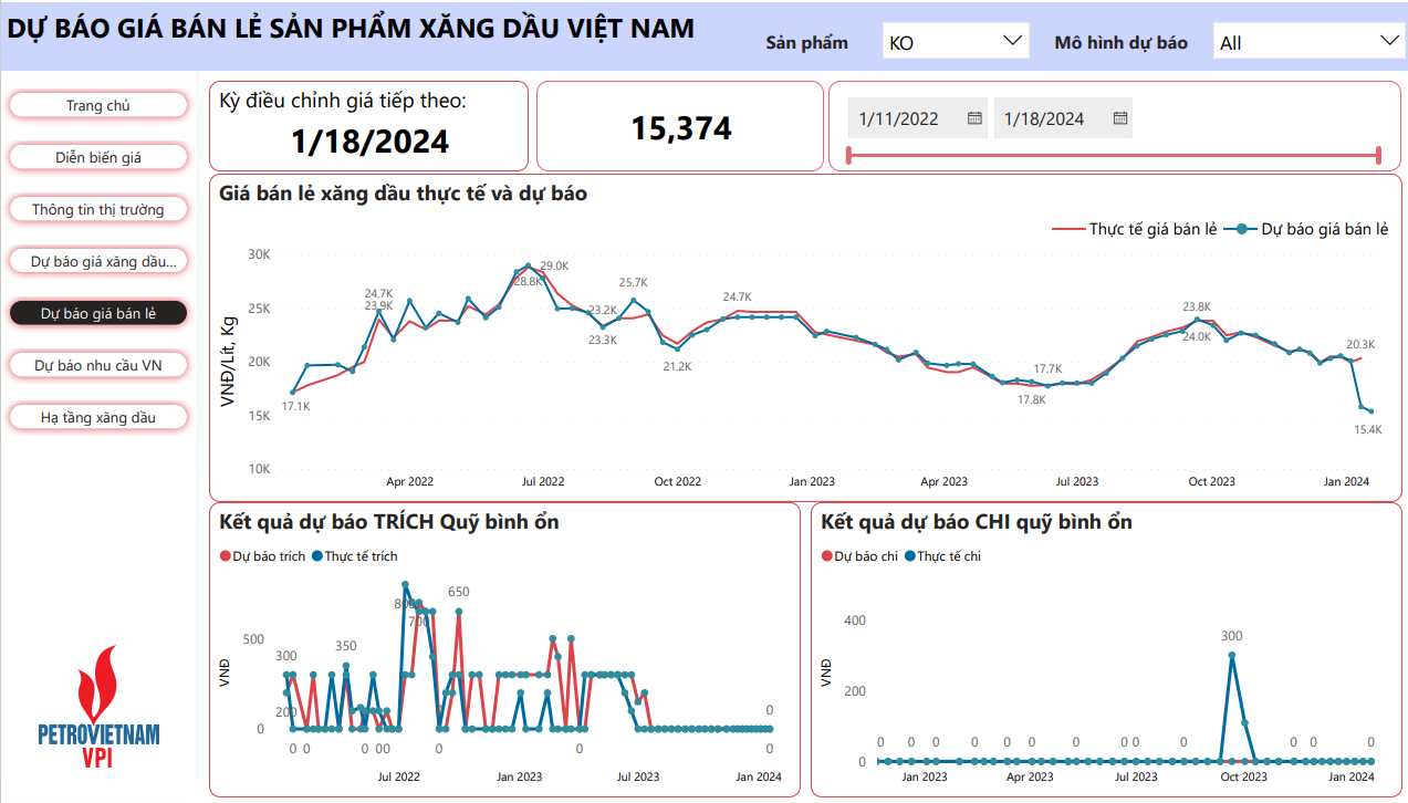 Mô hình của VPI dự báo giá xăng RON 95 có thể tăng đến 2,4% trong kỳ điều hành 18/1/2024