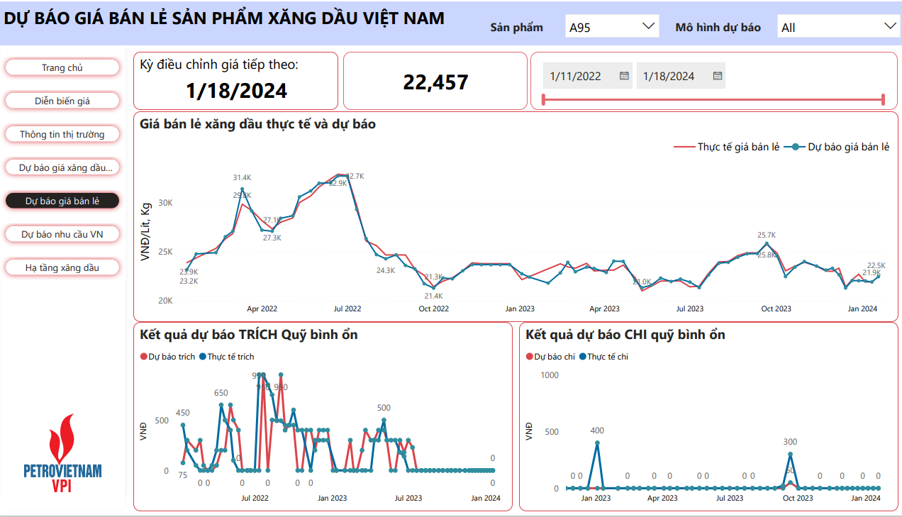 Mô hình của VPI dự báo giá xăng RON 95 có thể tăng đến 2,4% trong kỳ điều hành 18/1/2024