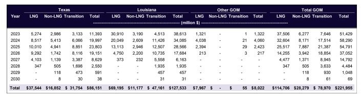 Bờ Vịnh (Hoa Kỳ): Triển vọng năng lượng năm 2024 Bờ Vịnh (Hoa Kỳ): Triển vọng năng lượng năm 2024 (Kỳ 2)