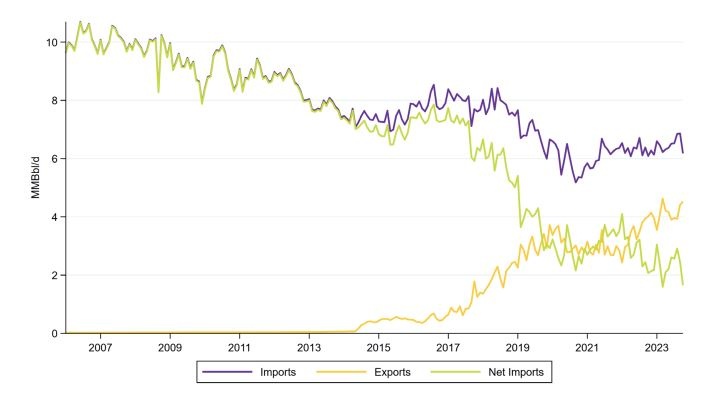 Bờ Vịnh (Hoa Kỳ): Triển vọng năng lượng năm 2024 Bờ Vịnh (Hoa Kỳ): Triển vọng năng lượng năm 2024 (Kỳ 3)