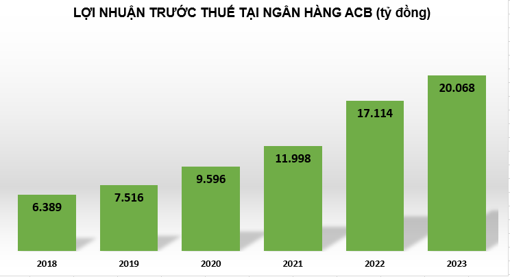 ACB lãi lớn nhờ chứng khoán, tỷ lệ nợ xấu ở mức thấp