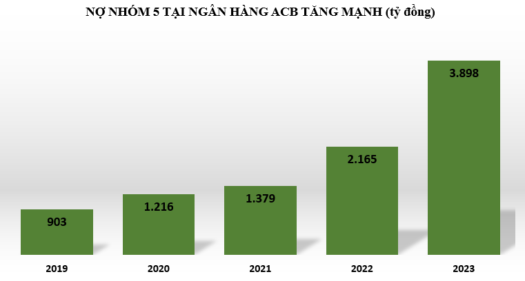 ACB lãi lớn nhờ chứng khoán, tỷ lệ nợ xấu ở mức thấp