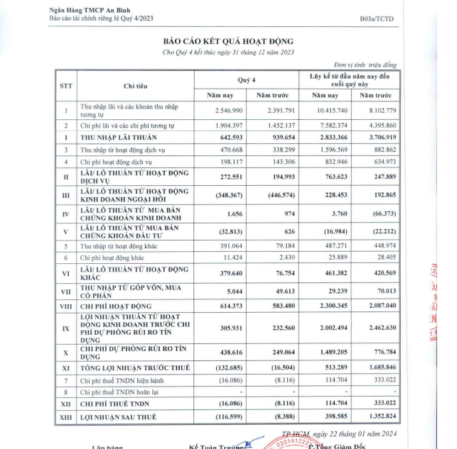 Năm 2023, nợ xấu tại ABBank tăng 20,8%