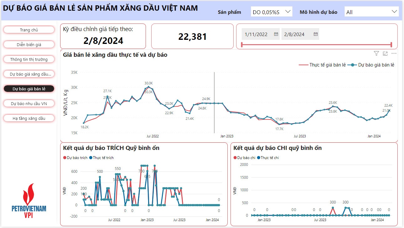 VPI dự báo giá bán lẻ xăng dầu đều giảm trong kỳ điều hành cận Tết Nguyên đán