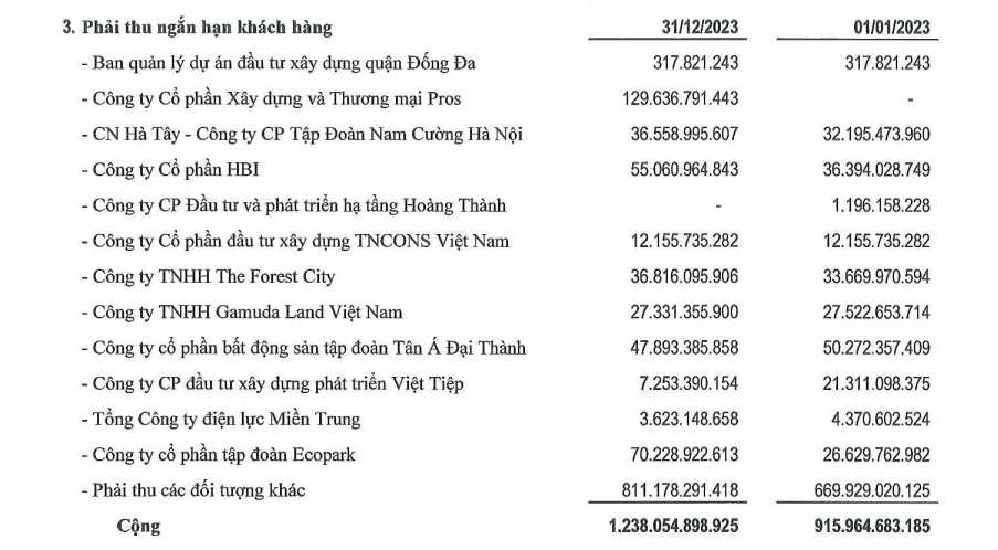 Phục Hưng Holdings làm ăn ra sao trong năm 2023?