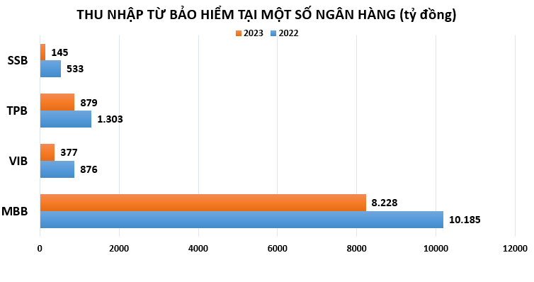 Kinh doanh bảo hiểm có còn là 