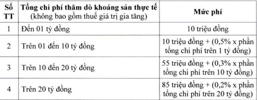Mức thu lệ phí cấp phép khai thác khoáng sản cao nhất là 100 triệu đồng