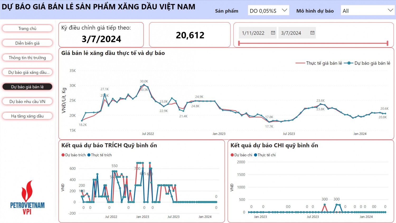 VPI dự báo giá bán lẻ xăng dầu giảm từ 0,8 - 1,4% trong kỳ điều hành 7/3/2024
