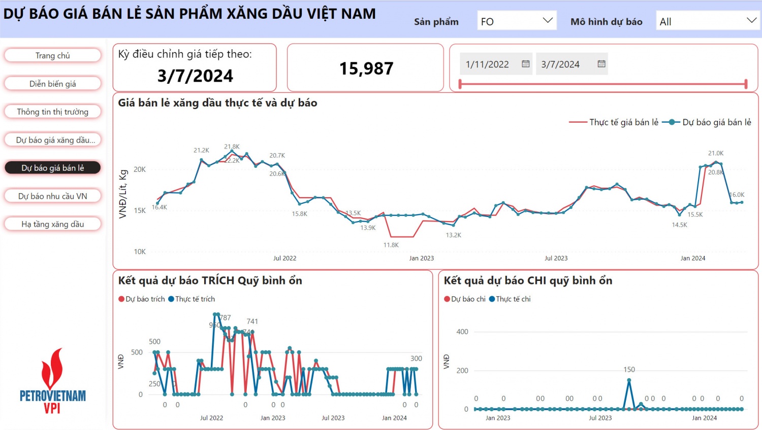 VPI dự báo giá bán lẻ xăng dầu giảm từ 0,8 - 1,4% trong kỳ điều hành 7/3/2024