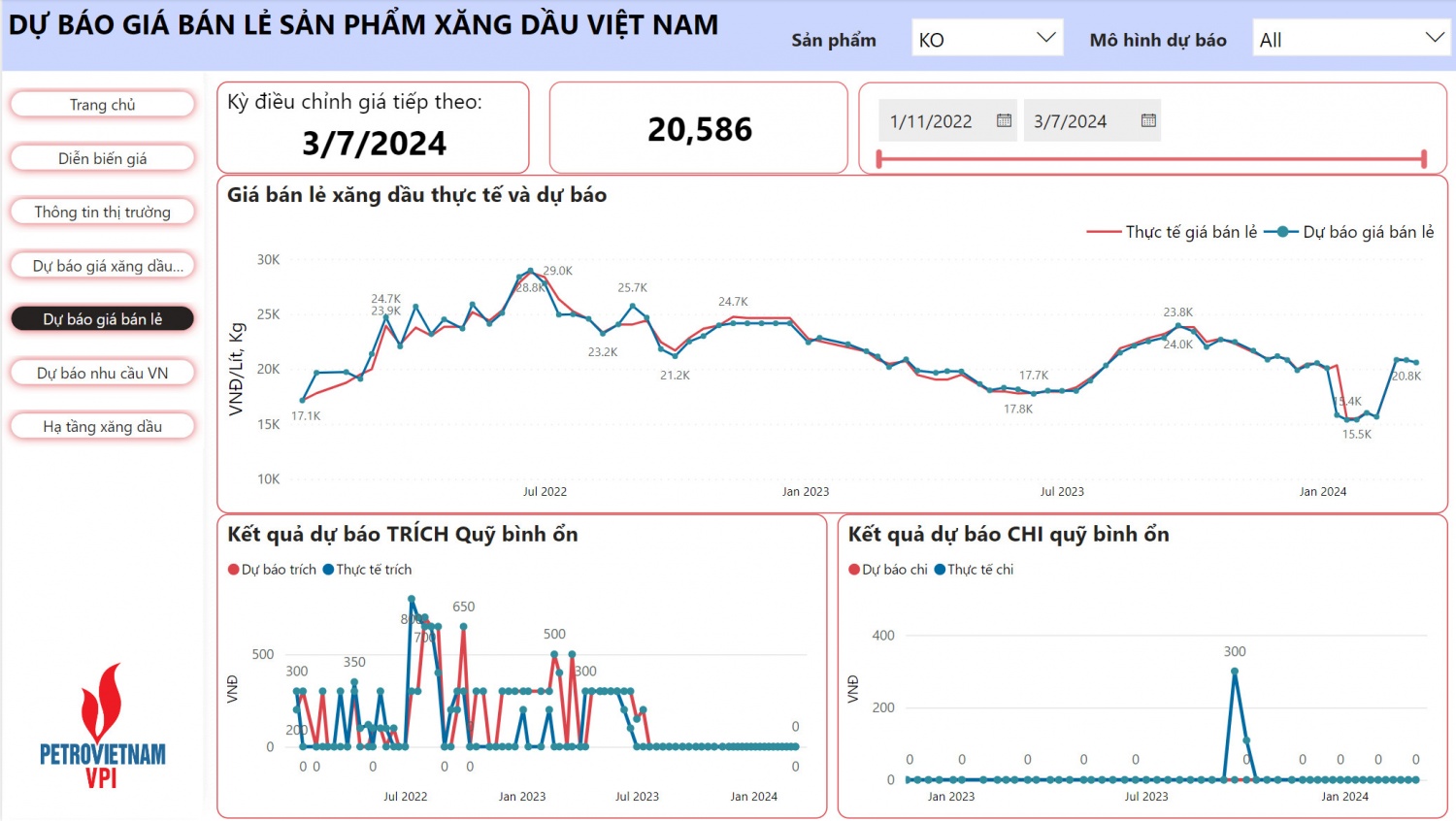 VPI dự báo giá bán lẻ xăng dầu giảm từ 0,8 - 1,4% trong kỳ điều hành 7/3/2024