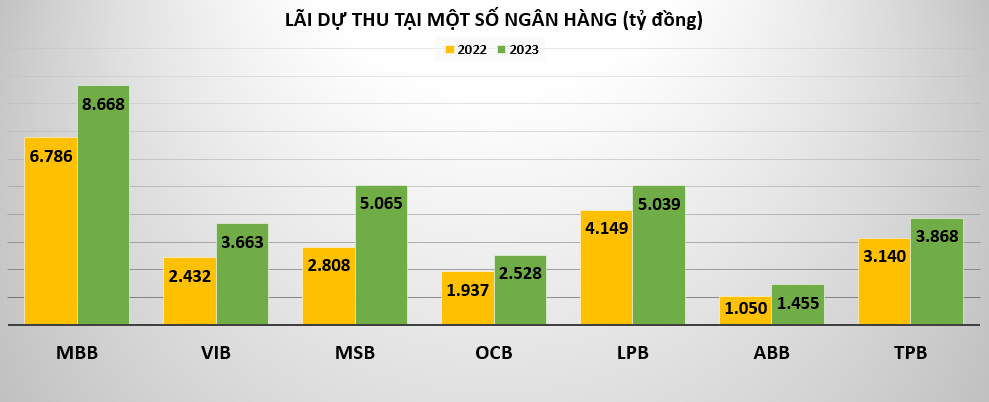 Khối lãi dự thu tại các ngân hàng biến động ra sao trong năm 2023?