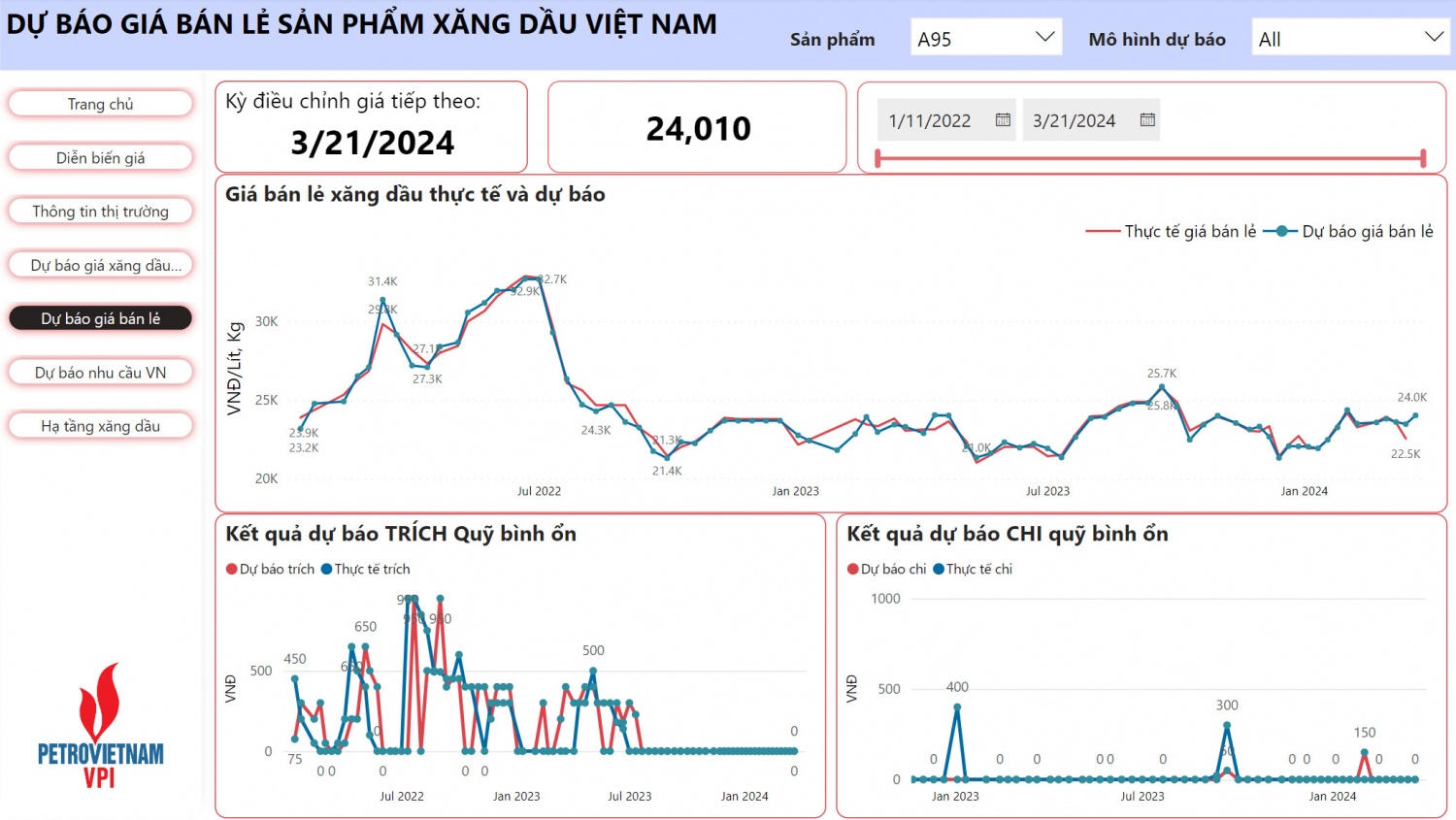 VPI dự báo giá xăng tăng trên 2% trong kỳ điều hành 21/3/2024