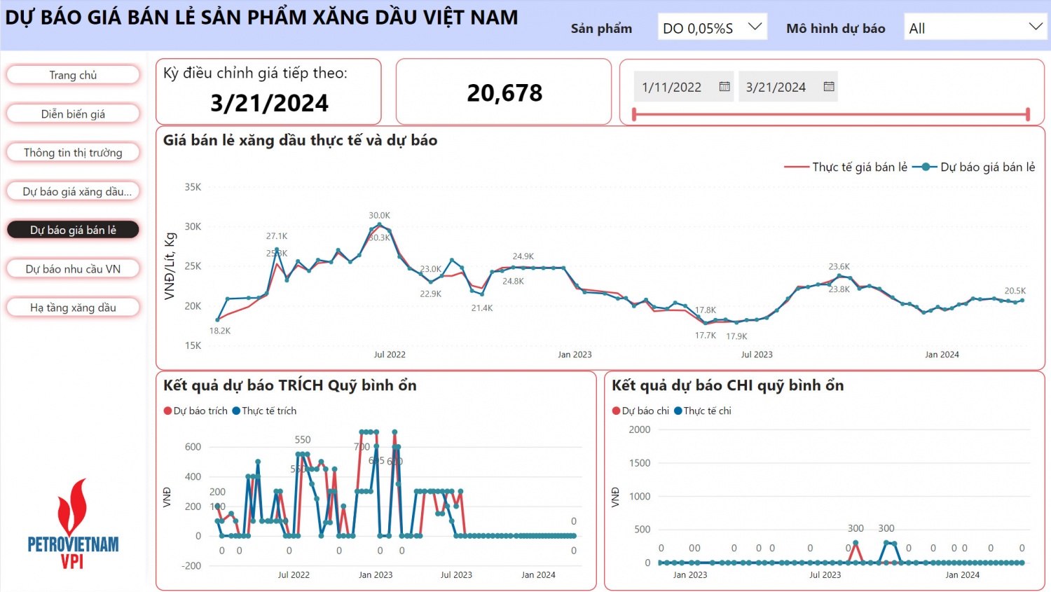 VPI dự báo giá xăng tăng trên 2% trong kỳ điều hành 21/3/2024