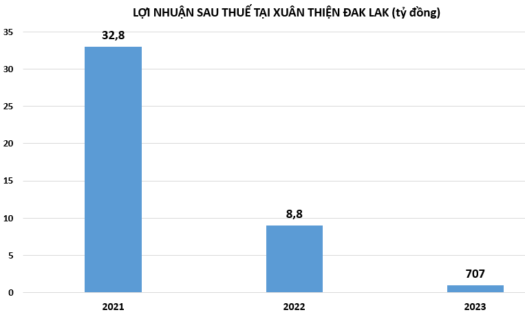 Thành viên của Xuân Thiện Group kinh doanh ngày càng 