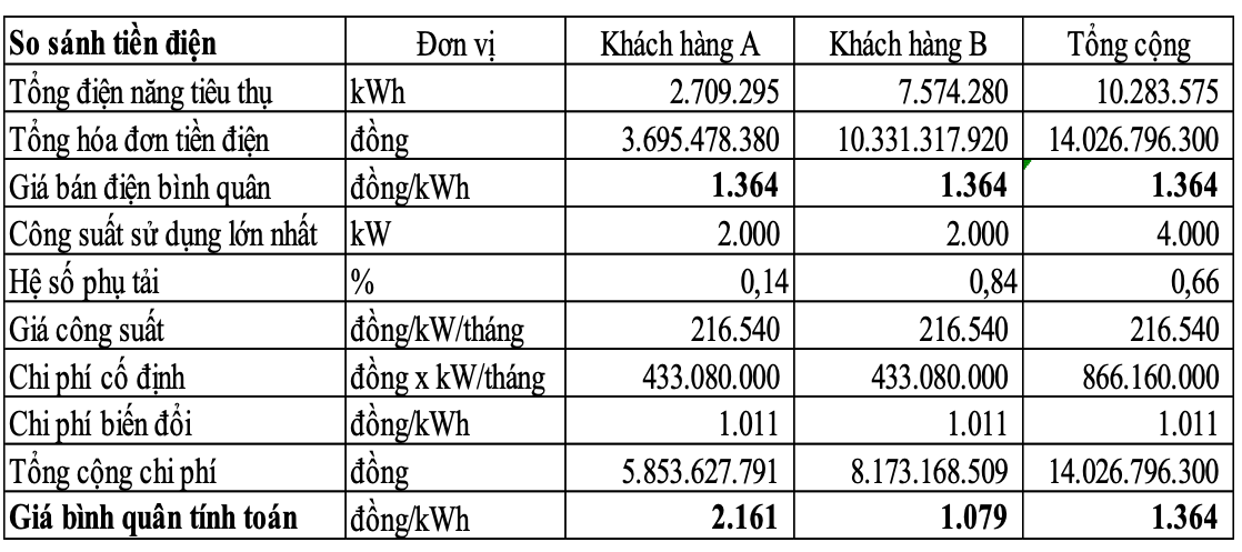 Lộ trình áp dụng thí điểm cách tính giá điện 2 thành phần