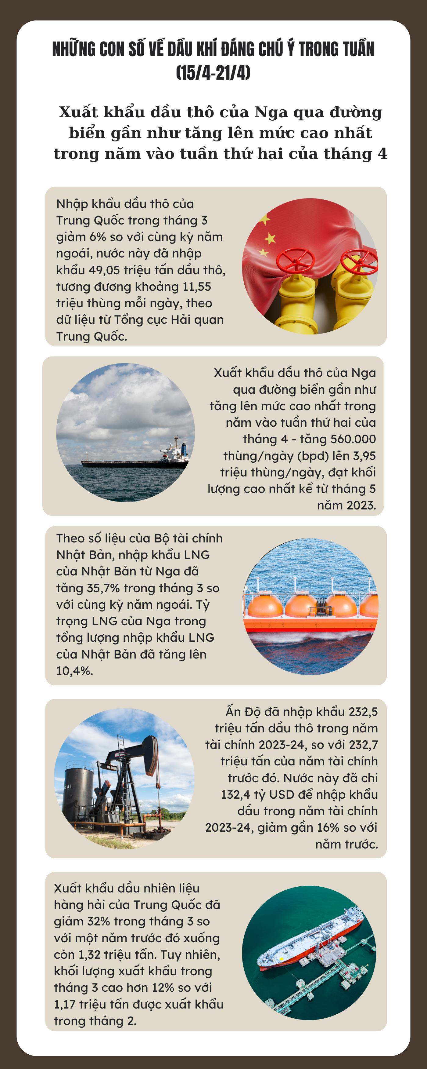 Những con số về dầu khí đáng chú ý trong tuần (15/4-21/4)