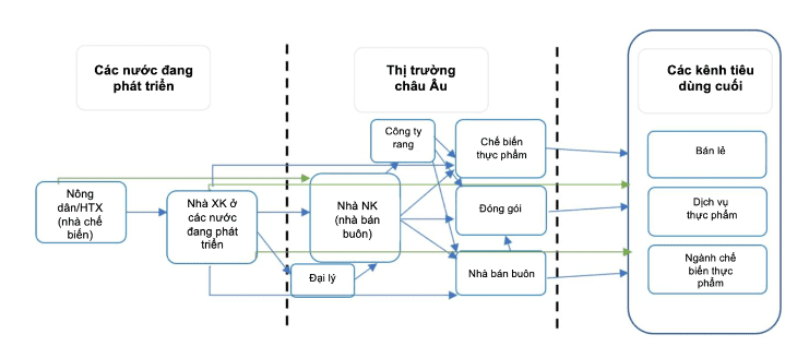 Các kênh phân phối chính hạt điều ở châu Âu