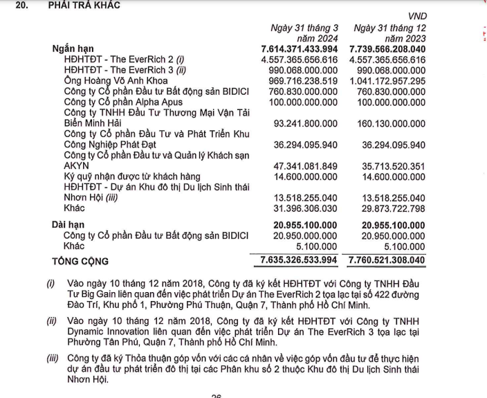 Quý I/2024: Phát Đạt lãi đậm, nợ vay còn hơn 3.500 tỷ đồng