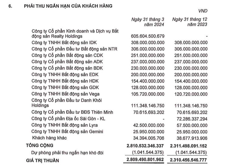 Quý I/2024: Phát Đạt lãi đậm, nợ vay còn hơn 3.500 tỷ đồng